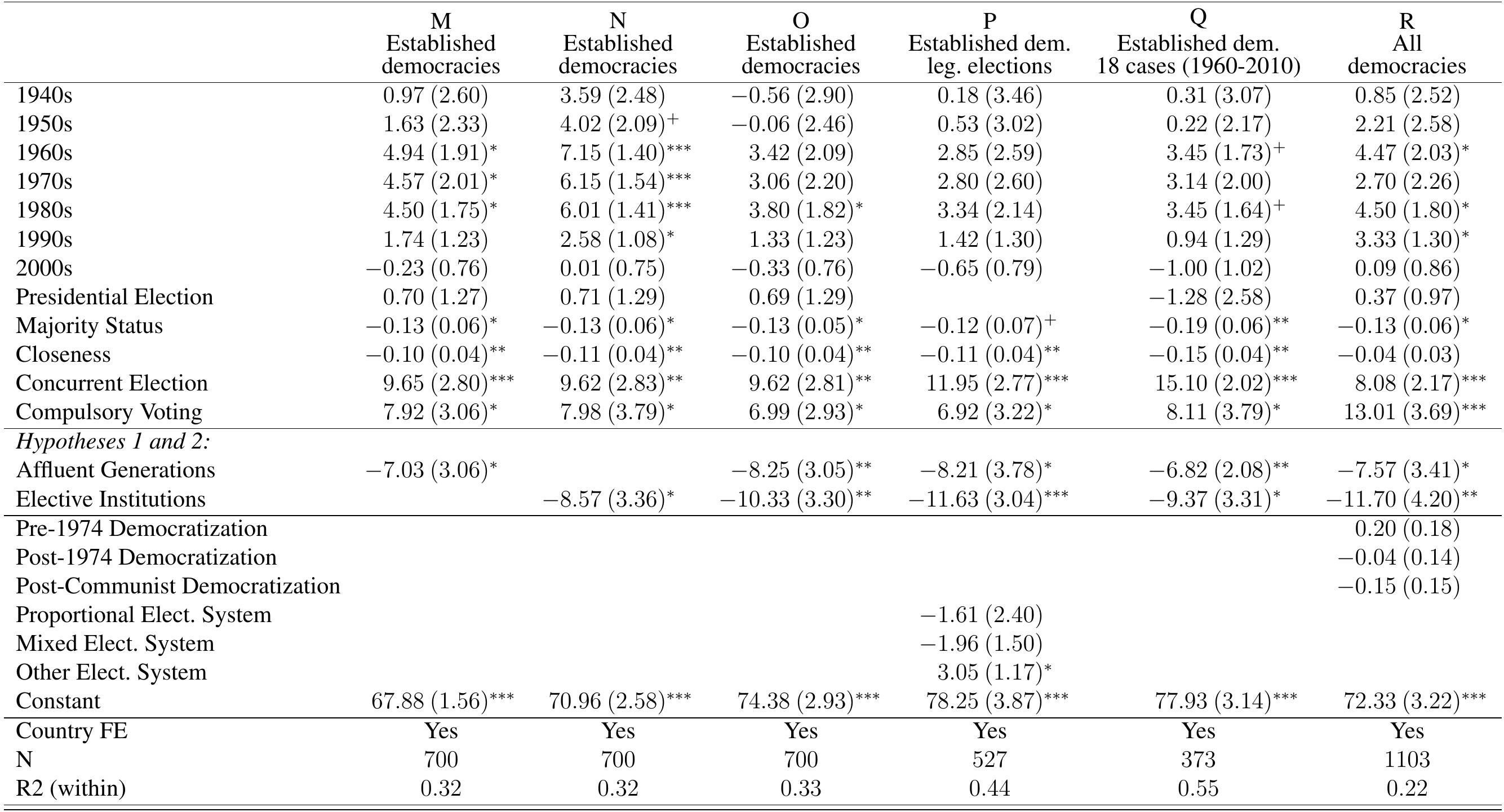 Table 3: Test of Generational and Institutional Change  Note: OLS regression. Clustered standard errors by country in parentheses. Countries with enforced compulsory voting are excluded. Significance levels: + | 0.1,* p < 0.05, ** p < 0.01, *** p < 0.001. 