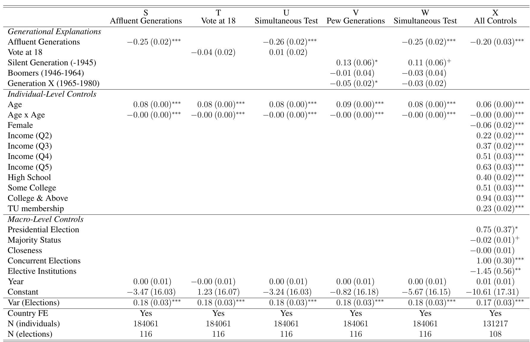 Table 4: Individual-level Analysis (CSES data)  Note: CSES data (waves 1-4). Hierarchical logistic regression with random intercepts for elections and coun- try fixed effects. Significance levels: t p < 0.1,* p < 0.05, ** p < 0.01, *** p < 0.001. 