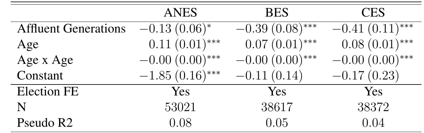 Note: American National Election Study (1948-2016), British Election Study (1964-2017) and Canadian Election Study (1965-2015) respectively. Single-level logistic regressions with election fixed effects and clus- tered standard errors by election in parentheses. Significance levels: * p < 0.1,* p < 0.05, ** p < 0.01,  ny < 0.001. 