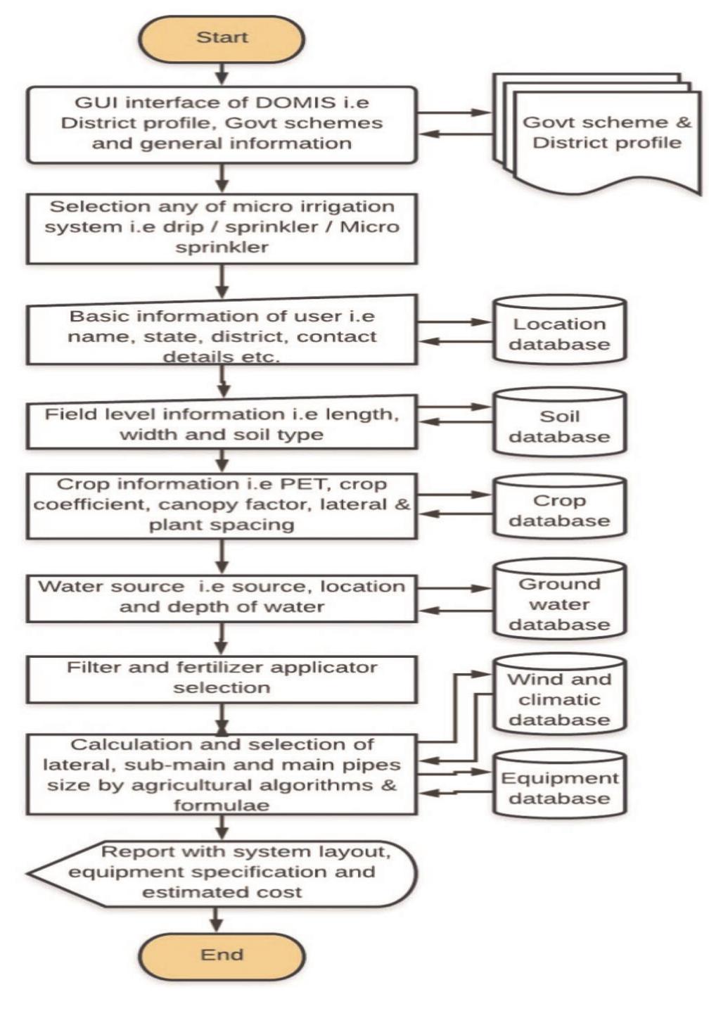 Conceptual design and flow chart.