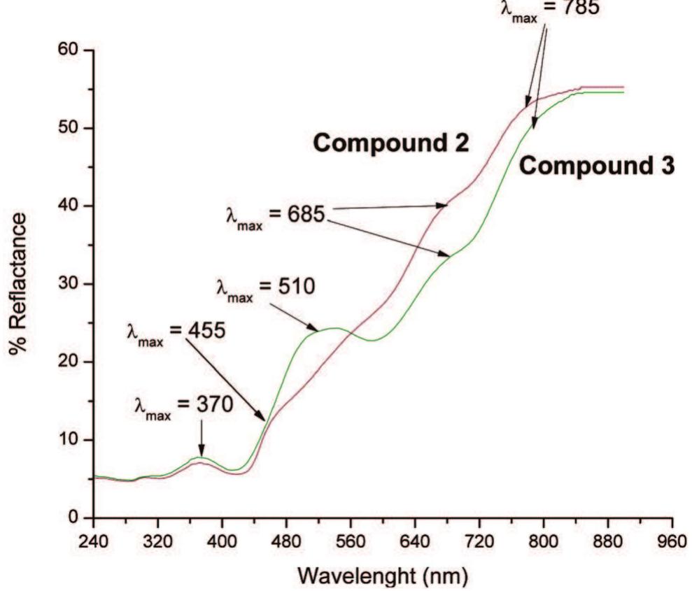 Solid state diffuse reflectance spectra of 2 (brown) and 3