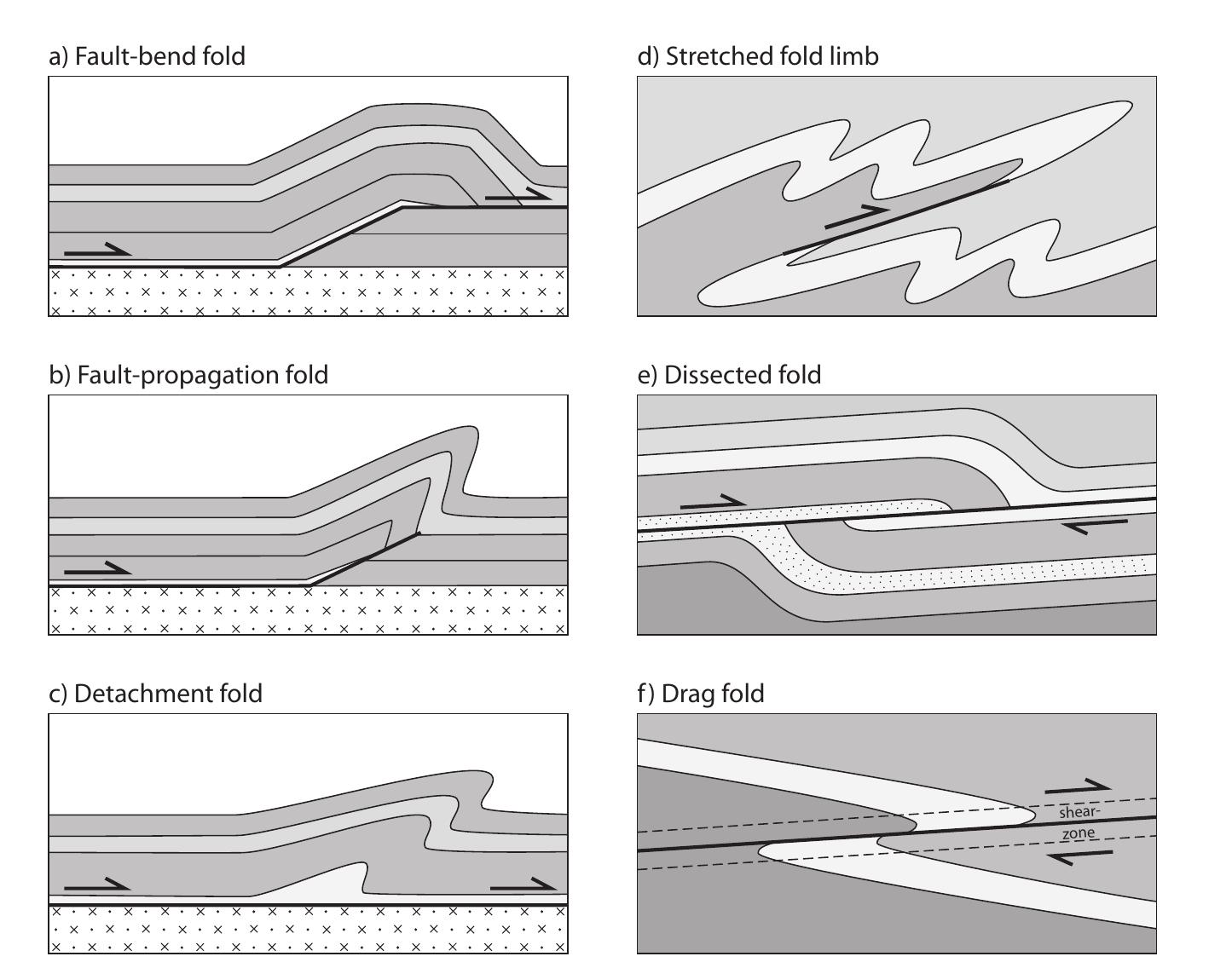 -3: geometry of basic fold types. see text for explanation.
