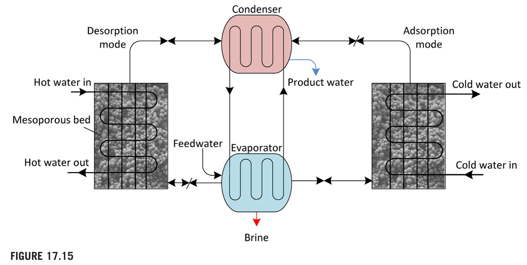 Schematic diagram of a typical adsorption—desorption