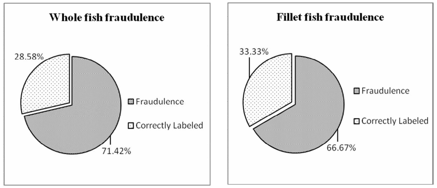 Fig. 4. Graphical Representation of the percentage of whole and fillet fish fraudulence.  database returned hits with a percentage of identity as high as GenBank, with the 