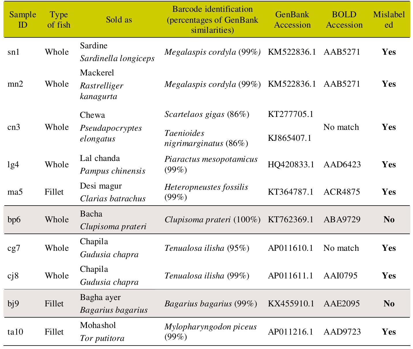 Note: 8 out of 10 samples were found as mislabeled; 85.71% mislabeling were found for whole fish an 66.67% for fish fillet.  Table 2. Identification of collected fish samples using the GenBank and BOLD database. 