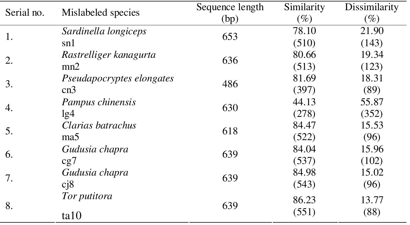 Table 3. Pairwise global alignment of COI gene fragment between 2 different substitute mislabeled fish species 