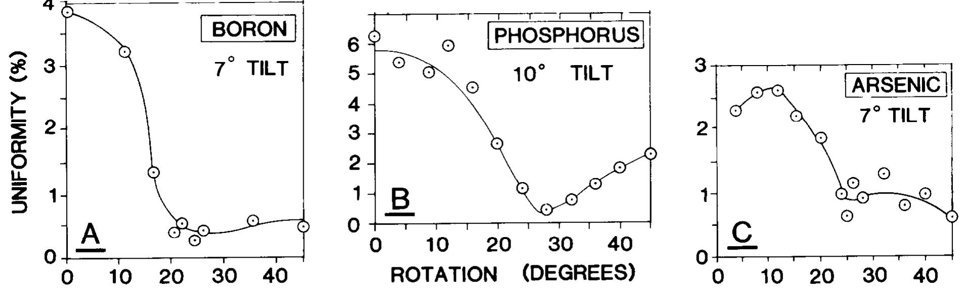 Tilt Twist Rotation Sheet resistivity uniformities vs twist angle: (a) boron