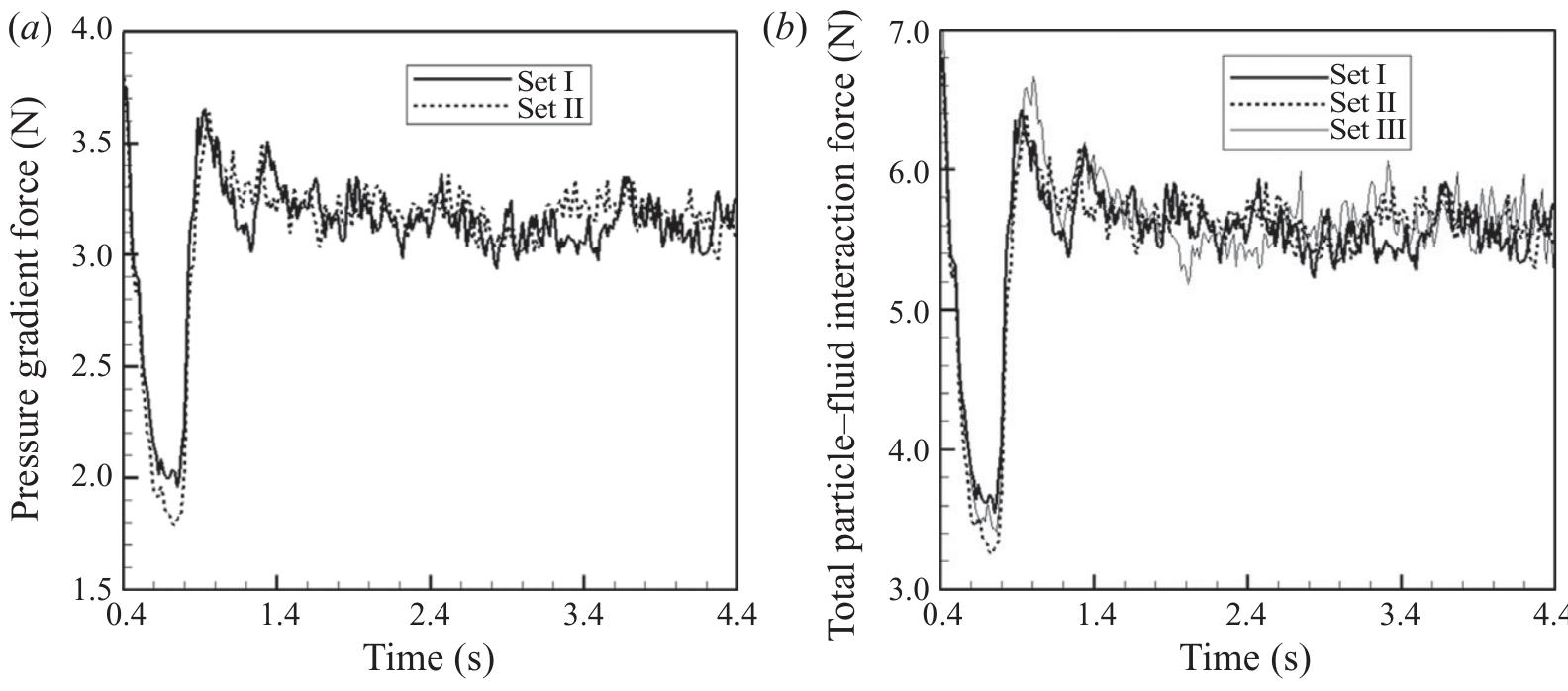 (PDF) Discrete particle simulation of particle–fluid flow: model ...