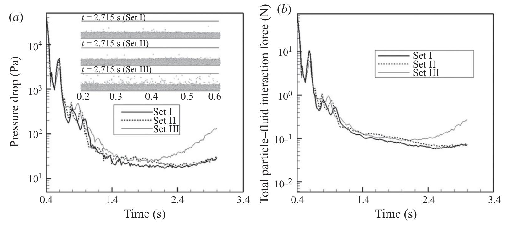 (PDF) Discrete particle simulation of particle–fluid flow: model ...