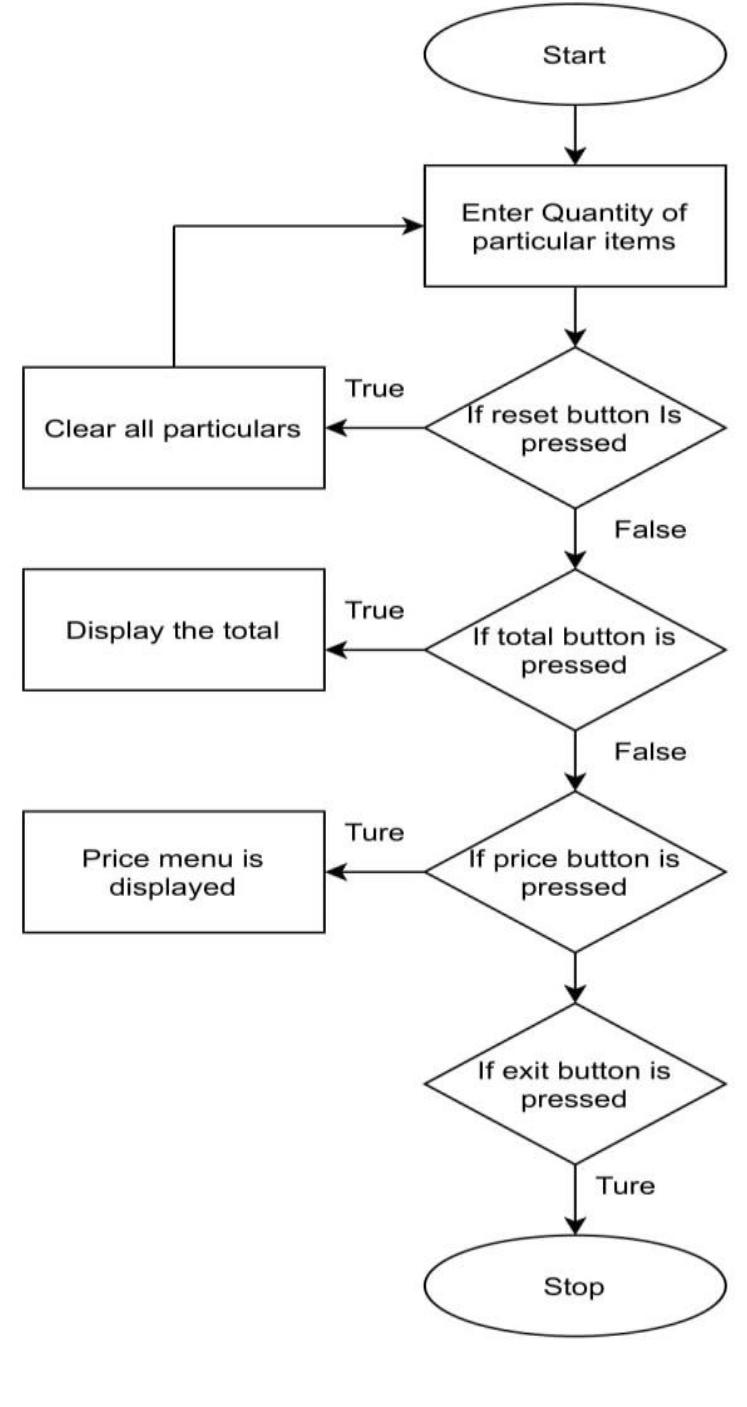 (PDF) IRJET- RESTAURANT BILLING SYSTEM USING PYTHON