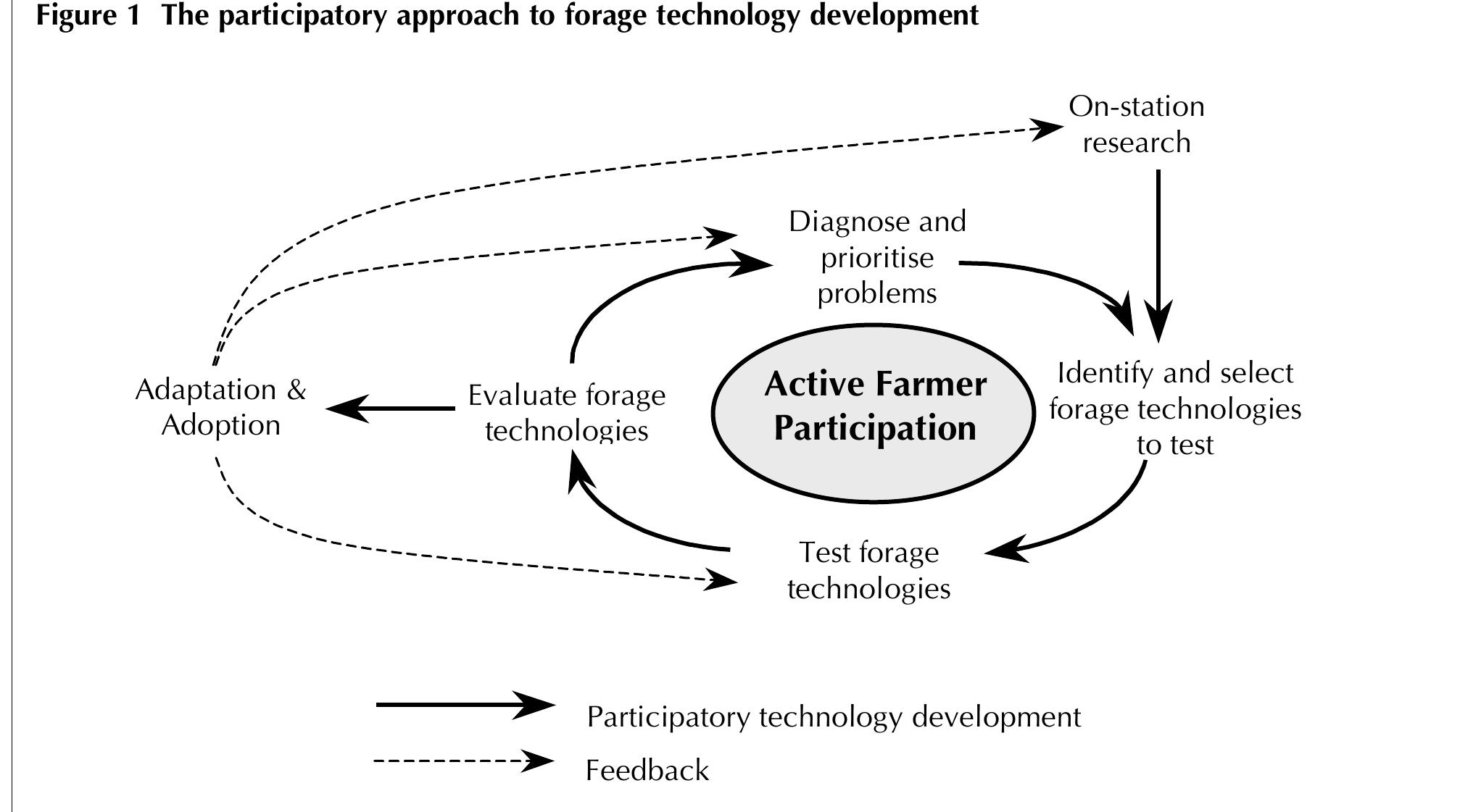 Forage Development (PDF) The role of forages in reducing poverty and degradation of ...