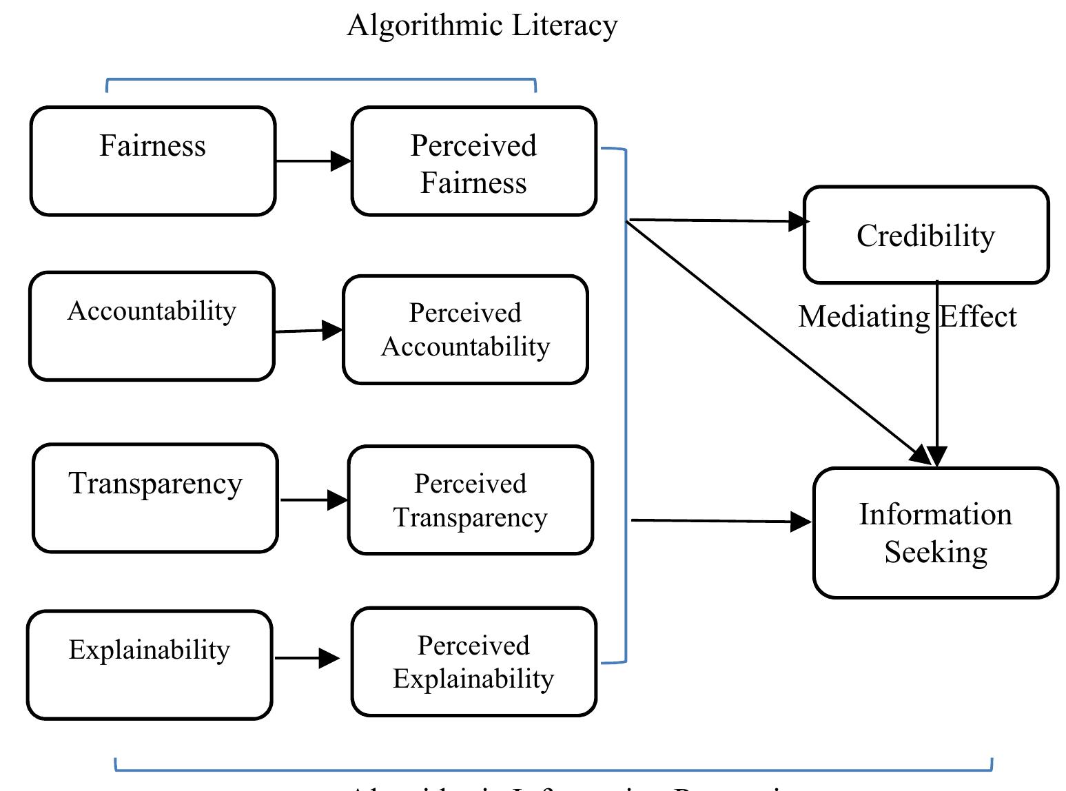 Algorithm Consipiracy (PDF) How do people judge the credibility of algorithmic sources
