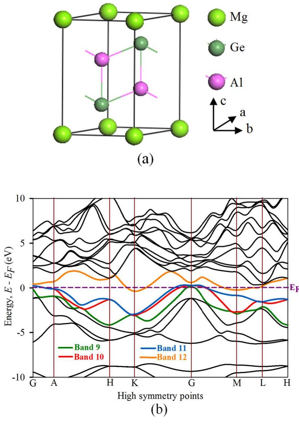 A crystal structure and b electronic band structure of