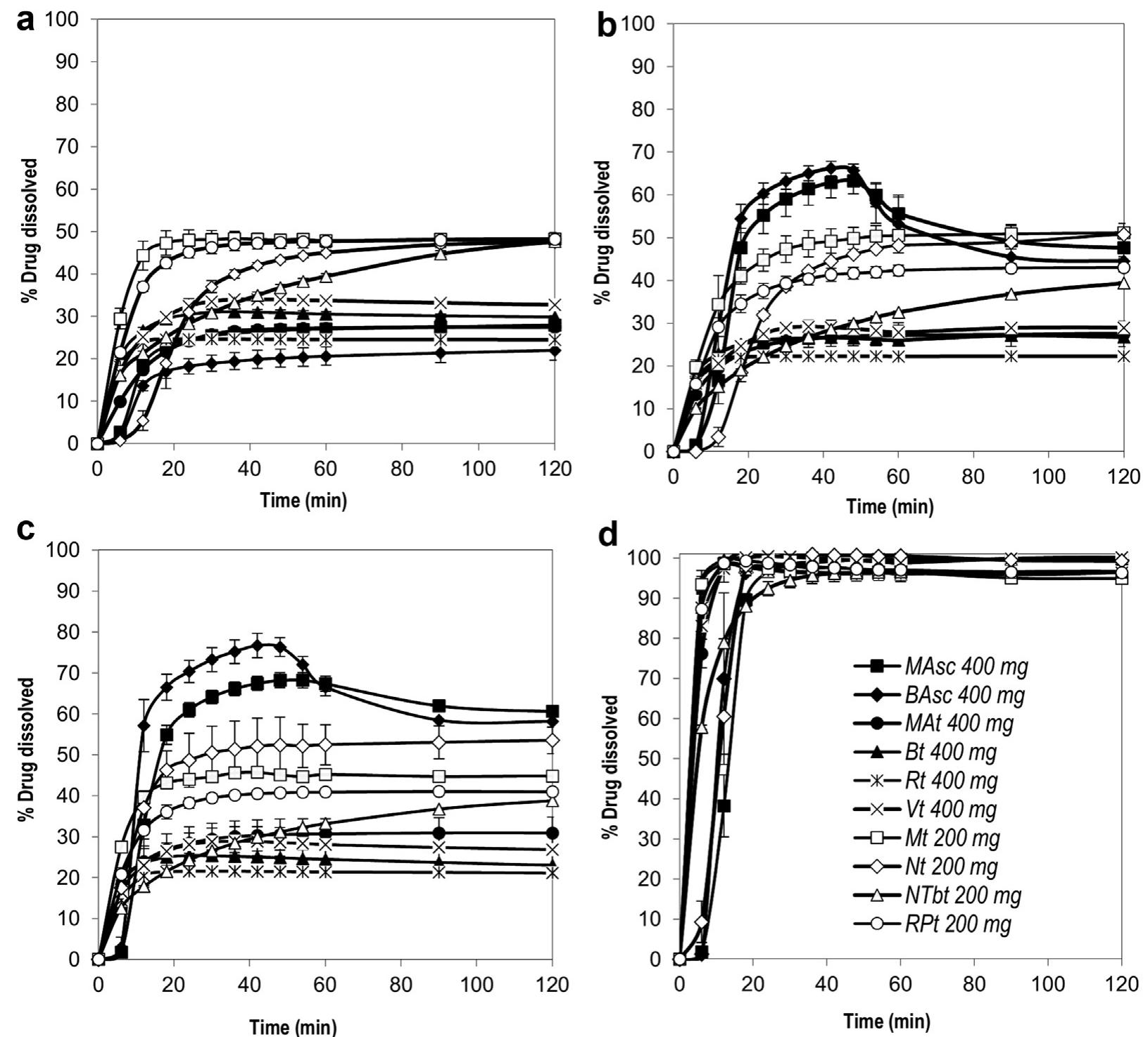 Figure 2 - from Influence of Dissolution Media and Presence