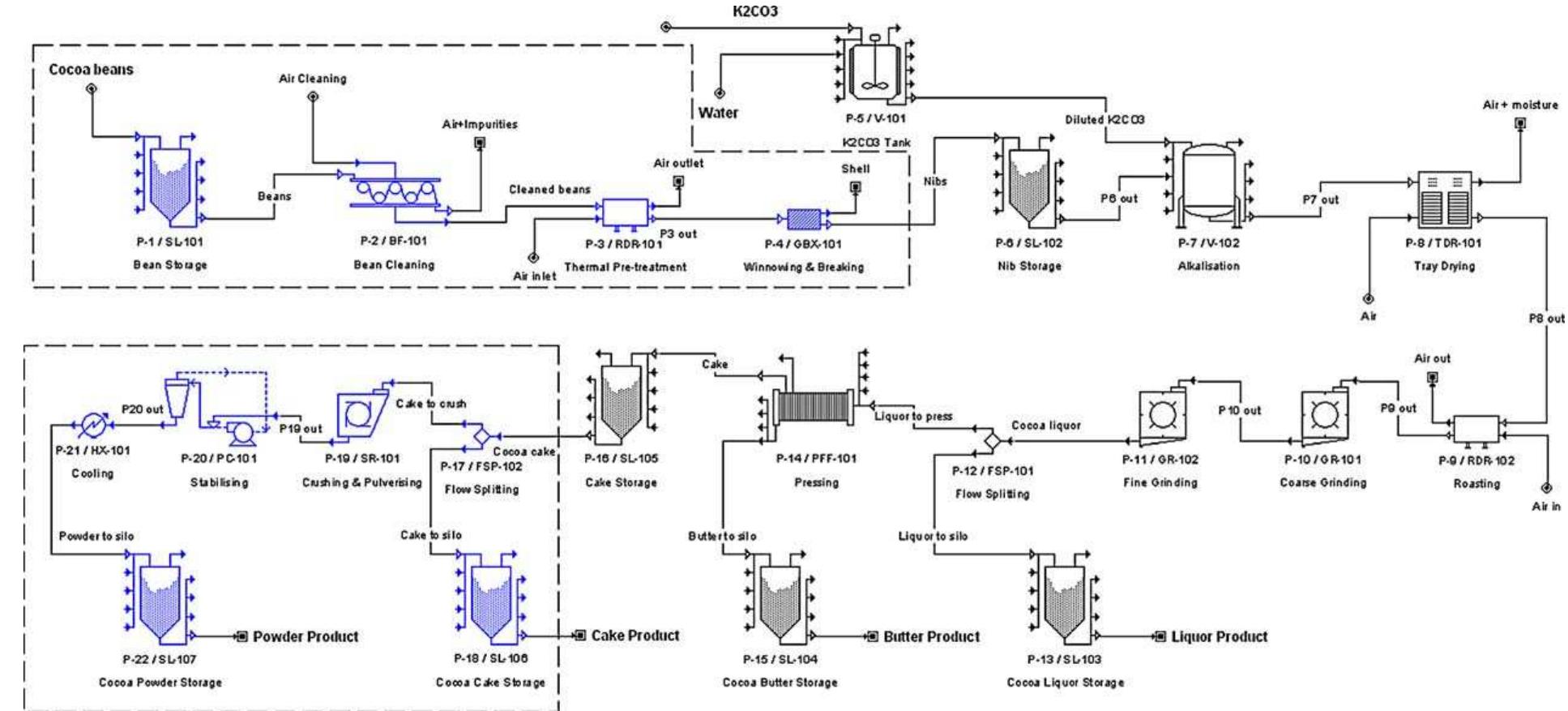 Debottleneck Process (PDF) Process Simulation And Debottlenecking For An Industrial Cocoa ...