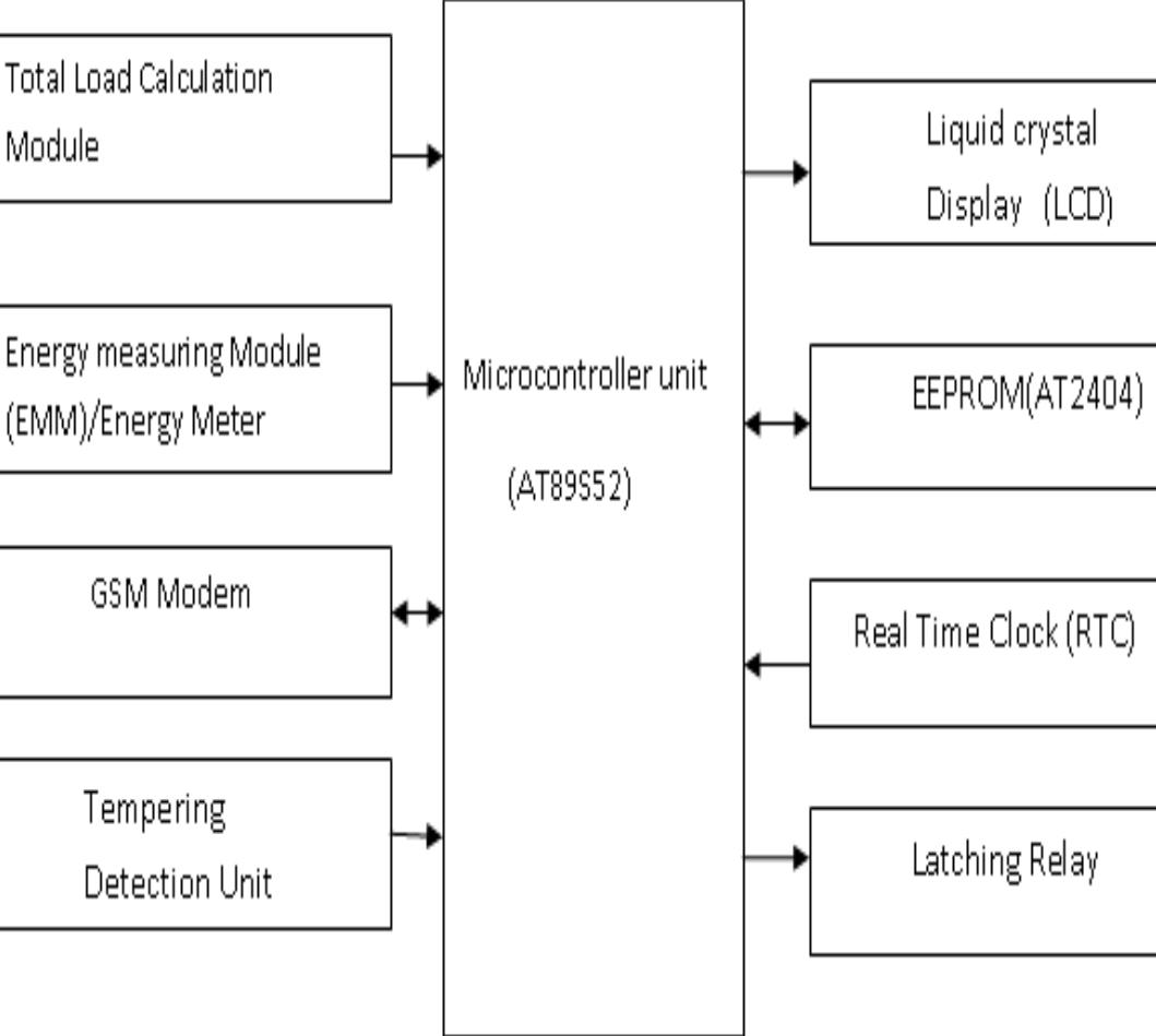 (PDF) Design and Development of GSM based Energy Meter