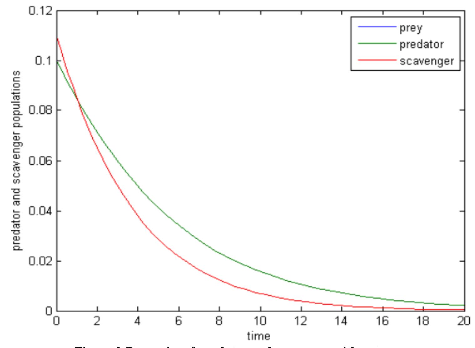 Predator Prey Dynamic Graph (PDF) Mathematical Modeling of the dynamics of Prey-Predator with ...