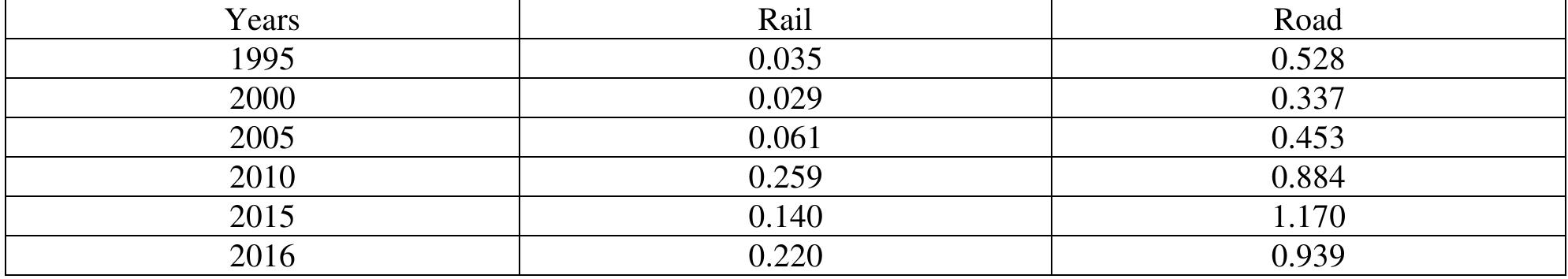 Table 1: Share (%) of Investments in Transport Infrastructure in GDP for Turkey  