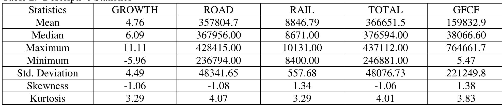 Stationarity of variables in the study was examined via unit root tests of Augmented Dickey Fuller (ADF) and Phillips and Perron (PP). Distribution theory in Dickey-Fuller test suggests that errors are statistically 