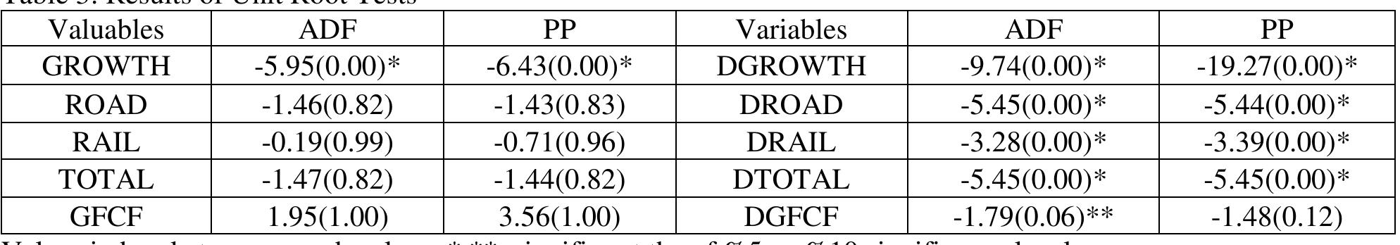 It was concluded that growth variable I(0) and variables of total and gfcg were stationary at I(1). ARDL bound testing was conducted for cointegration analysis whose sationarities are at different levels. Proper lag length was determined as 2 for ARDL bound cointegration analysis according to AIC information criterion.  Firstly, it was investigated that whether or not variables are stationary via ADF and PP unit root tests in the study. Results of series’ unit root tests are presented in Table 3. Null hypothesis asserts that series have unit roots in ADF and PP unit root tests. It was determined that Growth variable was stationary at I (0) level according to ADF and PP unit root tests. Variables of road, rail and total became stationary after conducting their first differences. As to Gfcf, it became stationary after deploying its first difference according to ADF unit root test. 