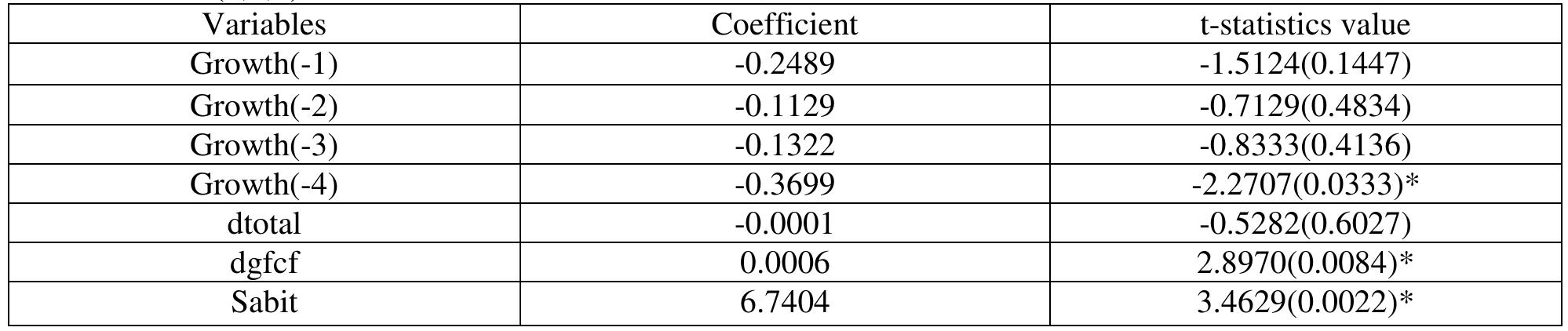 Values in brackets mean prob values. *,** signifies at the of %5 and %10 significance level.  F test statistics was used for general significance of the model, LM test was used to test autocorrelation, Jarque-Bera approach was used for normality test. And white test was used to determine whether there was heteroscedasticity or not. According to LM test results which suggest that that there is no autocorrelation in error terms of null hypothesis, null hypothesis wasn’t rejected. Consequently, it was determined in the study that there was no autocorrelation in error terms of the model. Likewise, null hypothesis suggests that there is no heteroscedasticity in white heteroscedasticity test. According to the results, null hypothesis was supported and there wasn’t heteroscedasticity. As to normality, null hypothesis which suggests that error terms distribute normally was supported.  