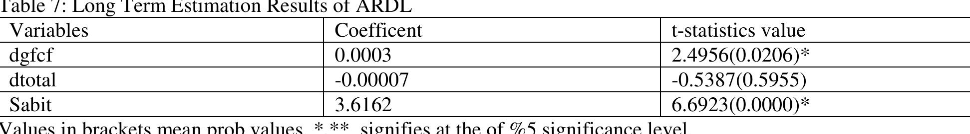 Estimated error correction model was given to determine a short term relationship among variables in Table 8. Coefficient ecm (-1) which signifies error correction term was found to be significant and negative at 5% significance level. It is seen that error correction coefficient is quite high. This coefficient expresses that a potential shock will gain its pervious balance at rate of 186% in the first year. 