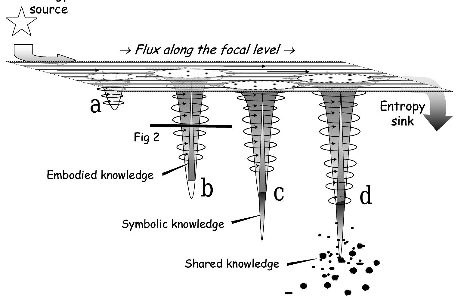 (PDF) Physical Basis for the Emergence of Autopoiesis, Cognition and ...