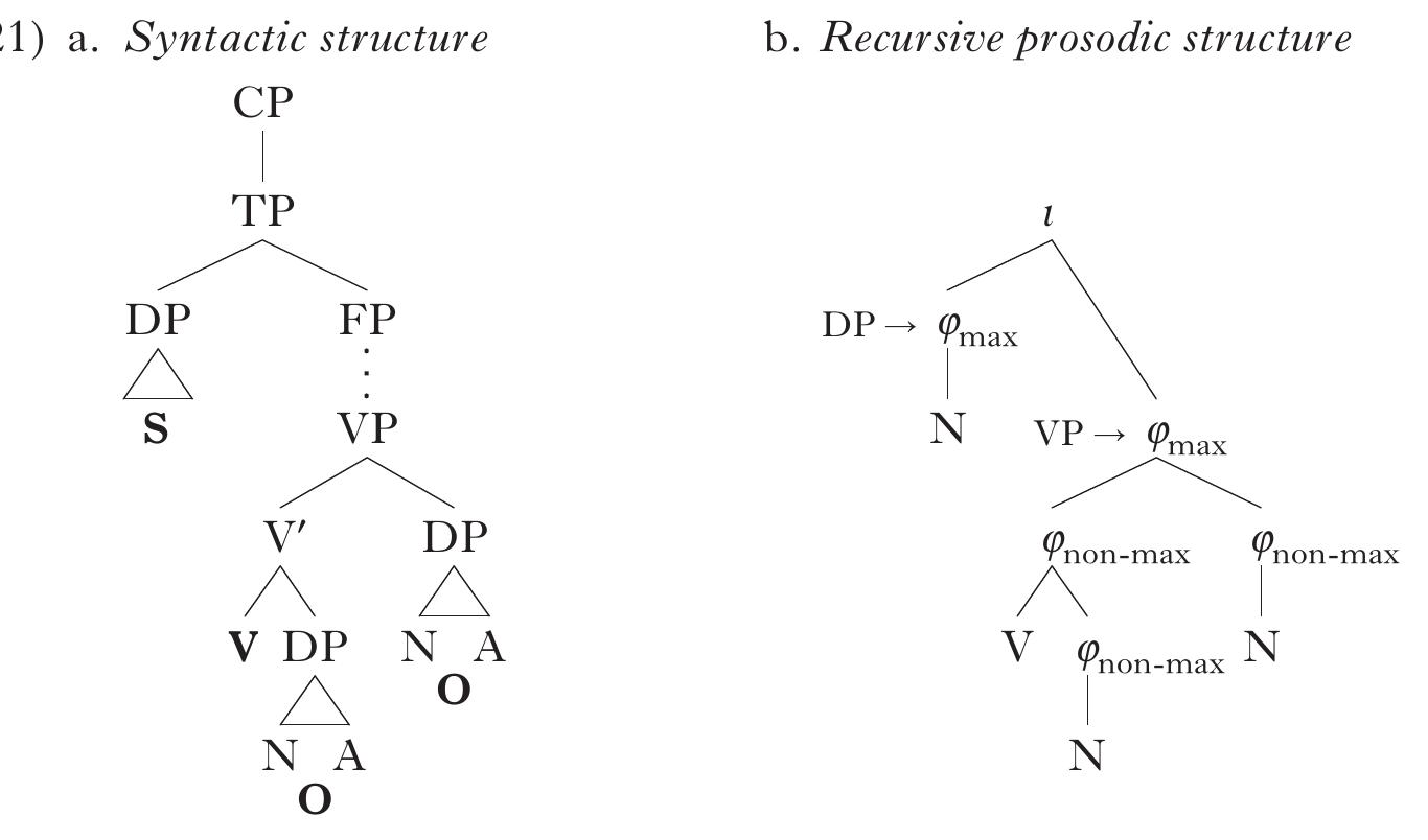 (PDF) Phonological phrasing and ATR vowel harmony in Akan