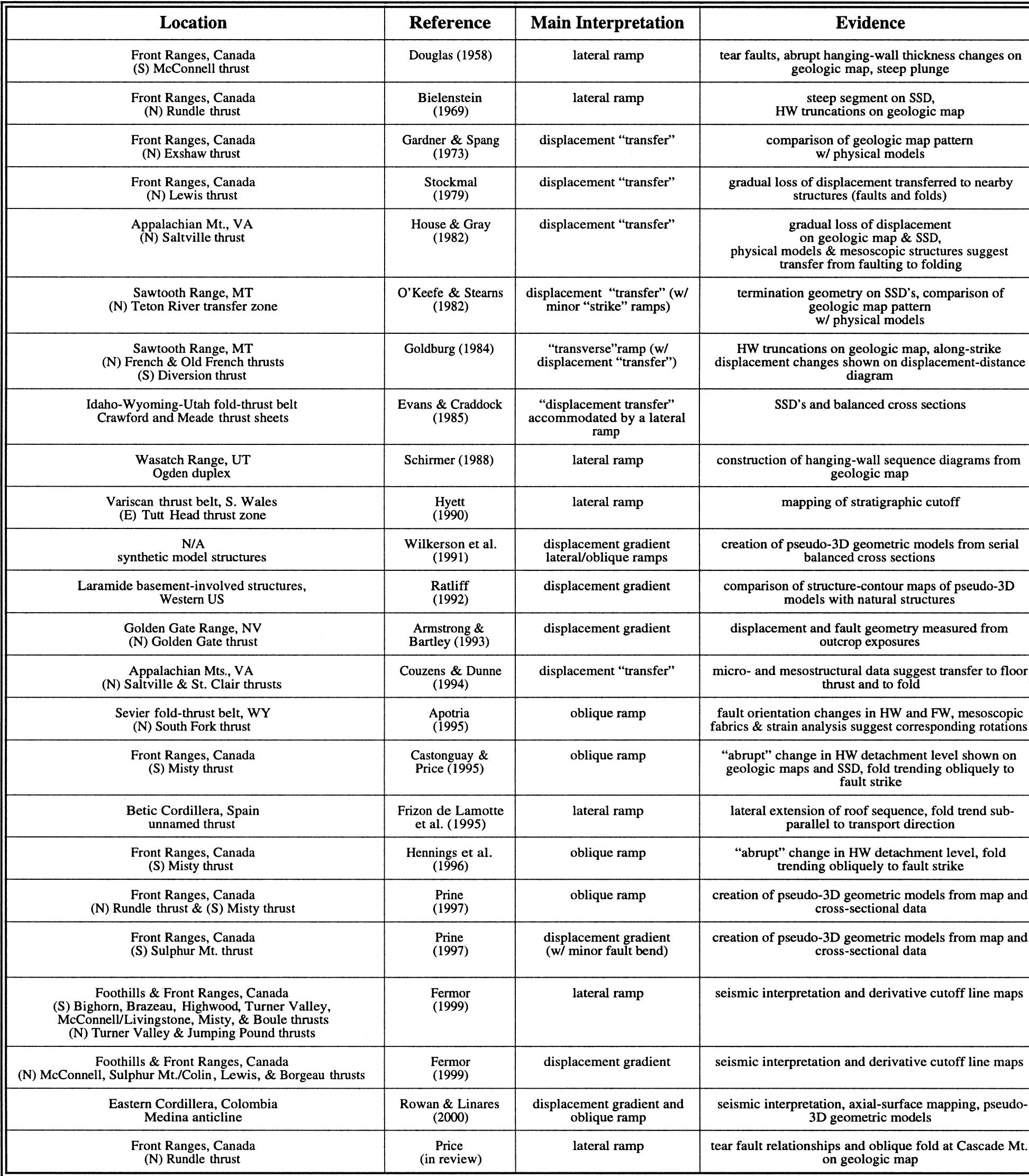 (PDF) Interpreting the geologic map expression of contractional fault ...