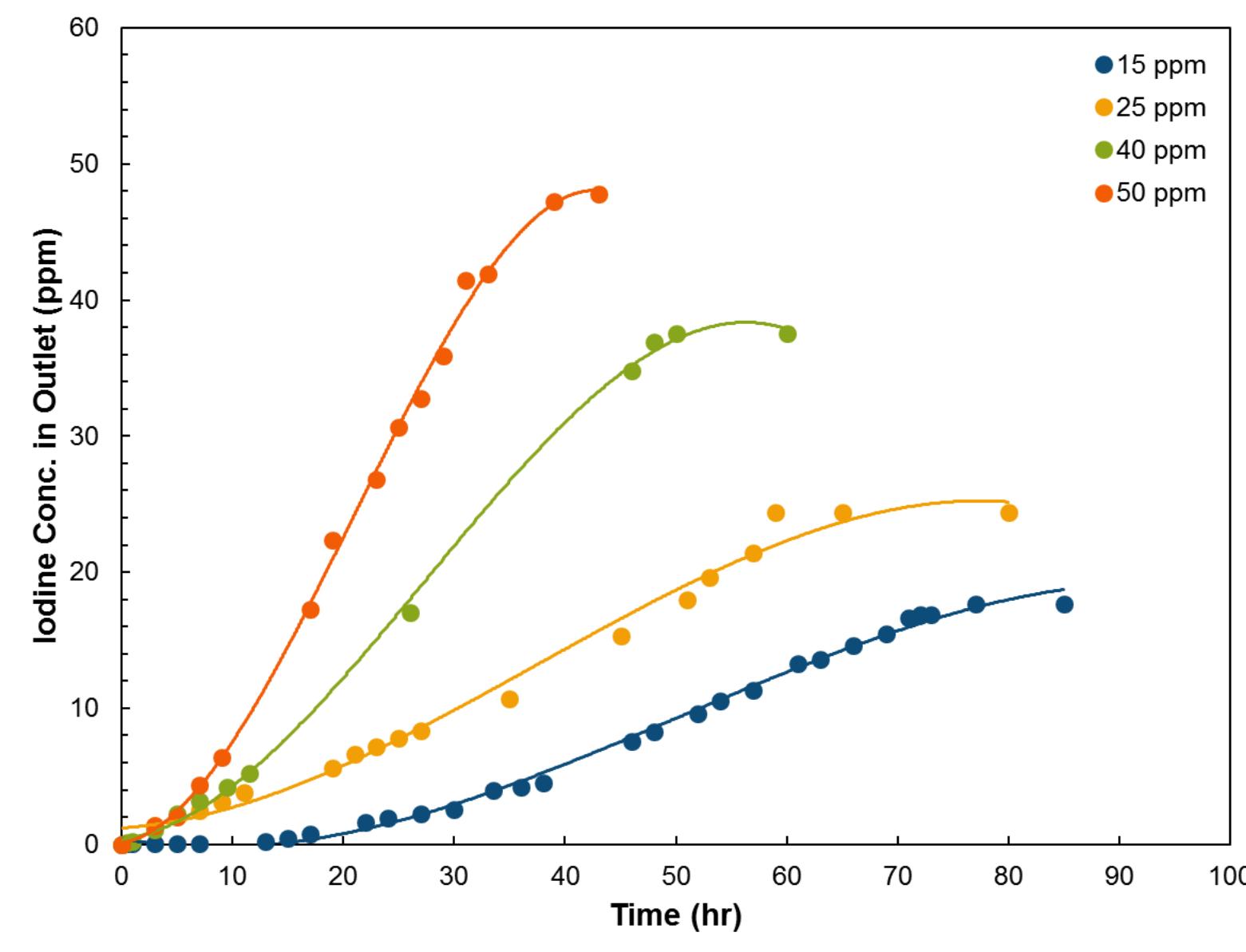 Figure 6 - Adsorption of radioactive iodine and krypton from