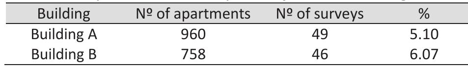 Table 1: Population and sample size for each building.  