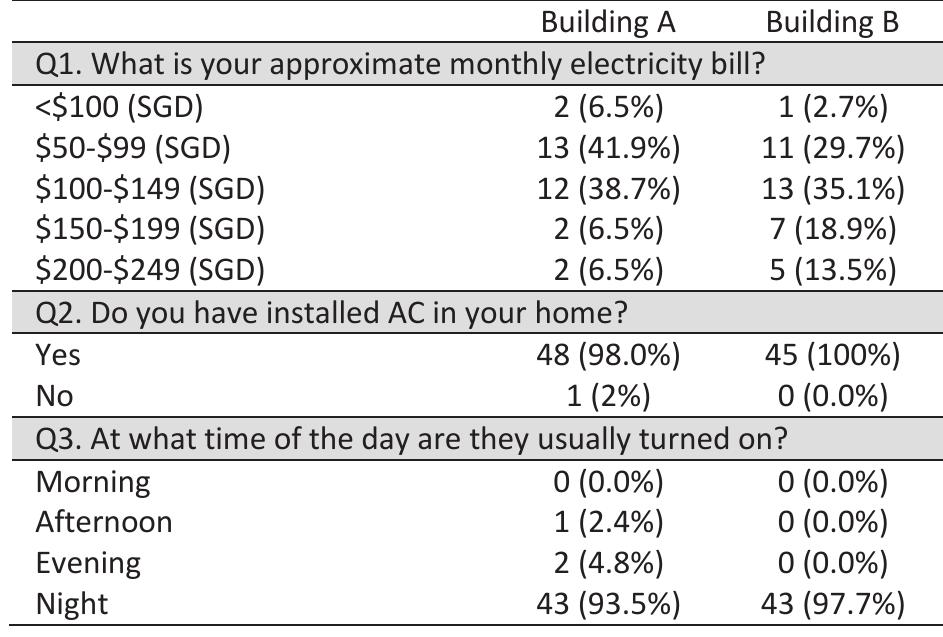 Table 2: Summary of responses to energy questions.  