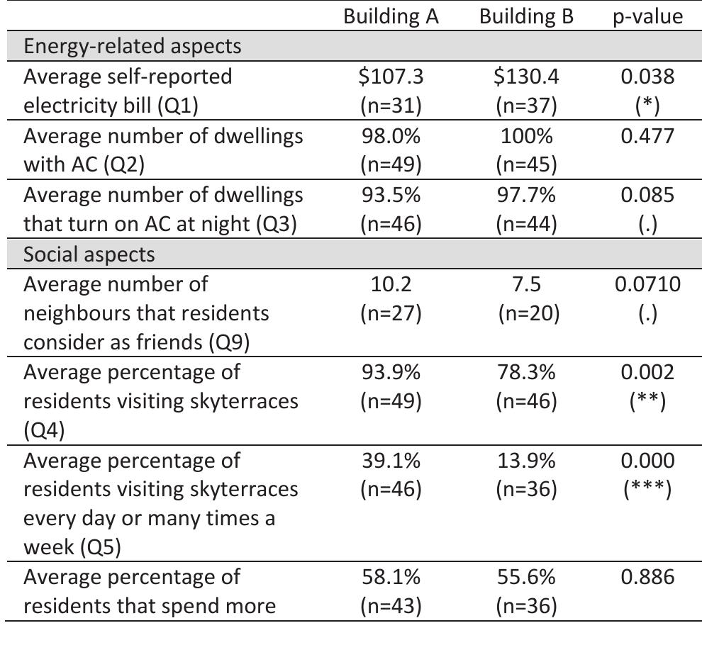 Table 5: Mean responses and statistical significances of the difference between Building A and Building B.  