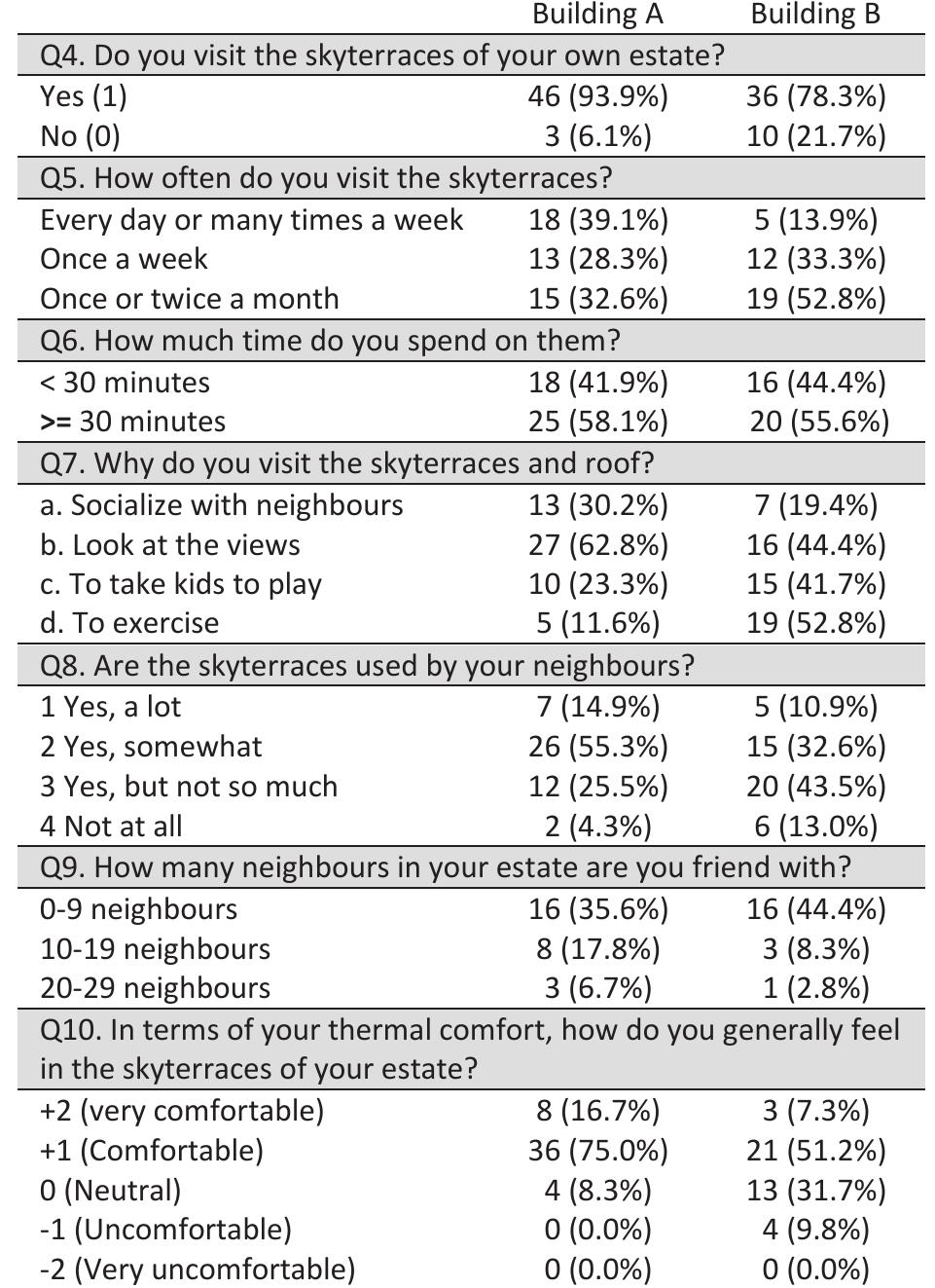 Table 3: Summary of responses to social questions.  