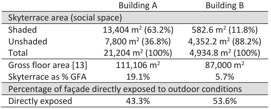 Table 4: Summary of building form variables  