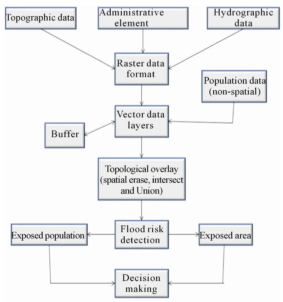 Methodological flow chart of flood risk analysis.