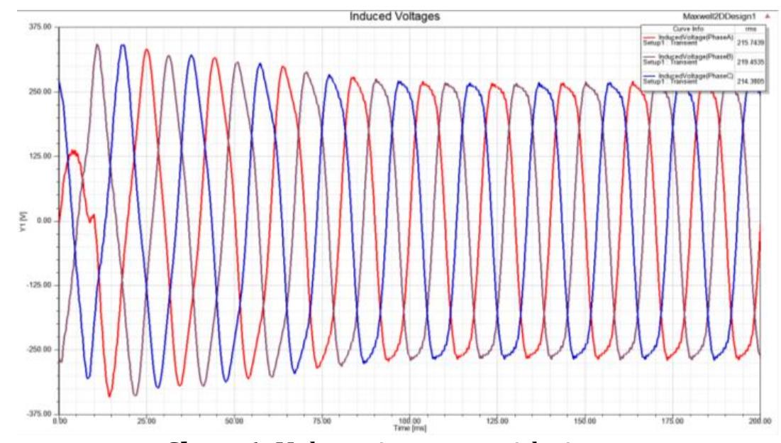 Figure 15 - IRJET- Three Phase Induction Motor -Model Design