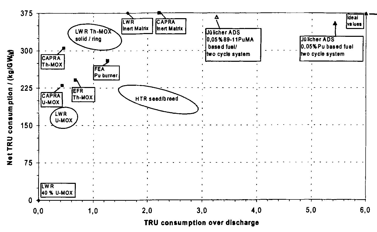 Transmutation potential of different reactors and