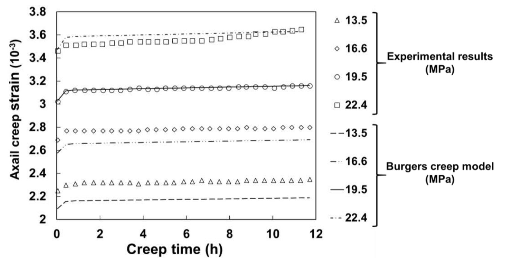 (PDF) Burgers creep model used for describing and predicting the creep ...