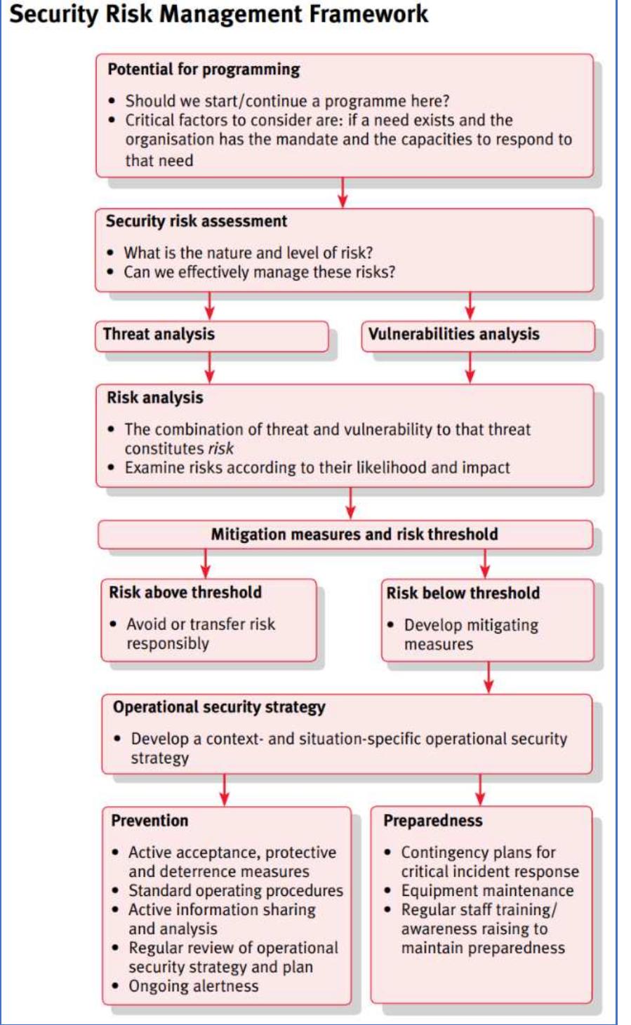 Appendix 2: risk, danger, and threat mind map for conflict