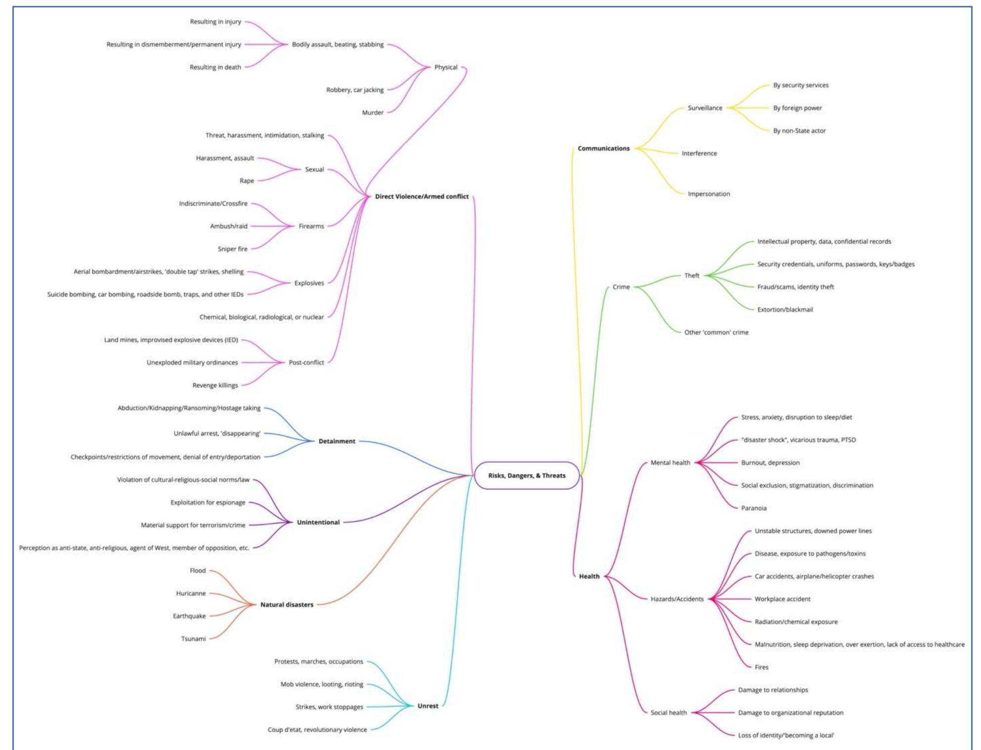 Operational Risk Mind Map Appendix 2: risk, danger, and threat mind map for conflict