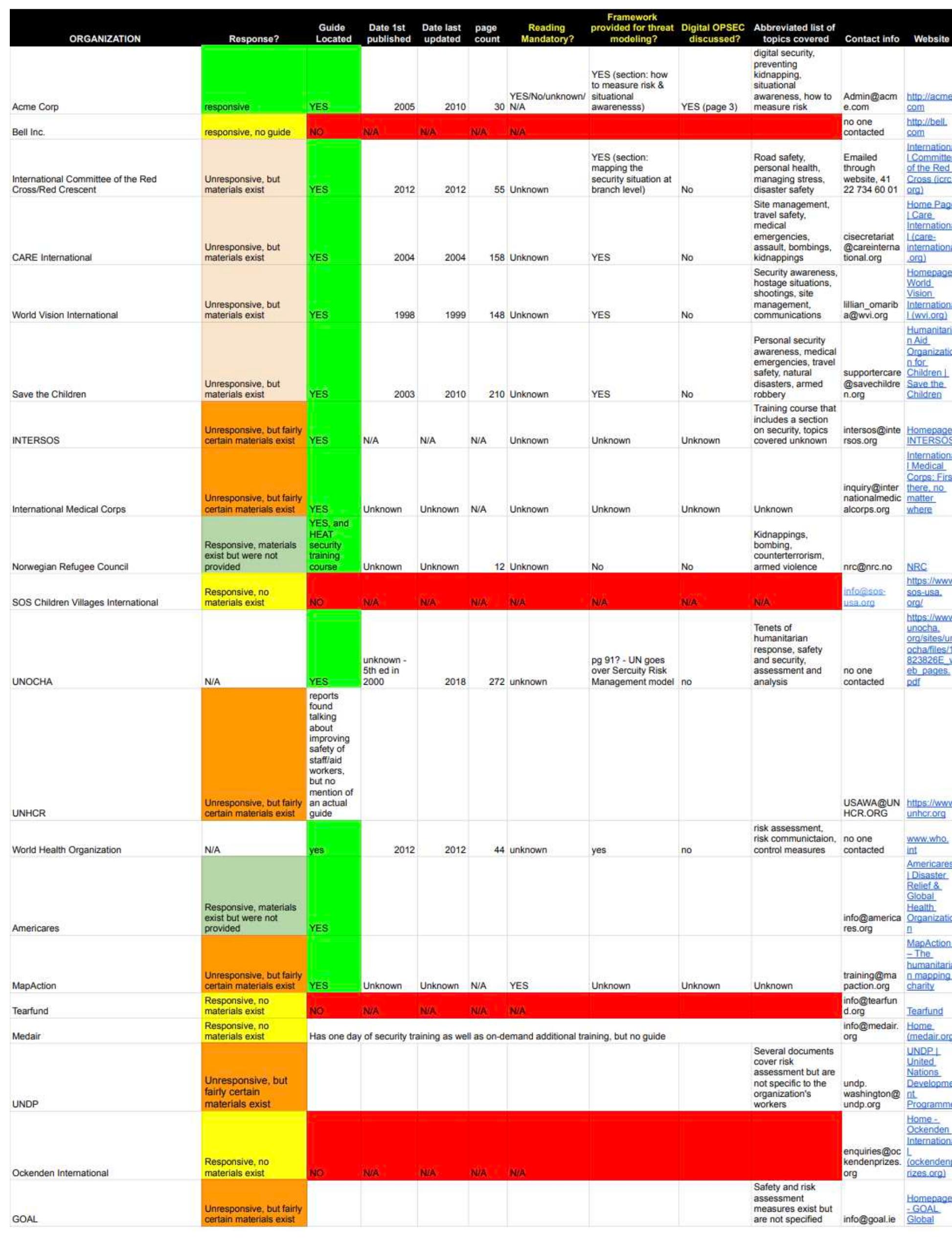 Appendix 2: risk, danger, and threat mind map for conflict