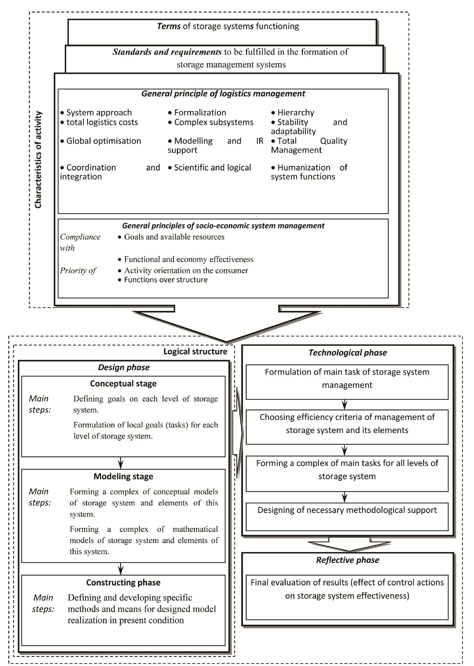 Problem Statement Storage Management Systems (PDF) Development of Methodology of Storage System Management