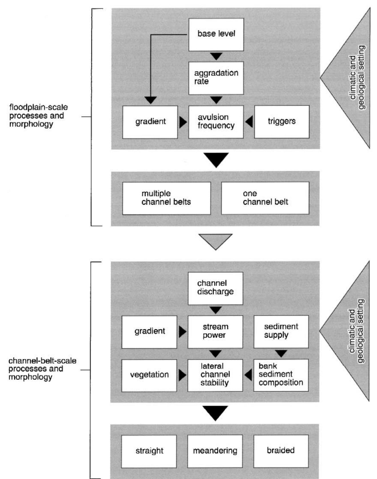 (PDF) Anastomosing rivers: a review of their classification, origin and ...