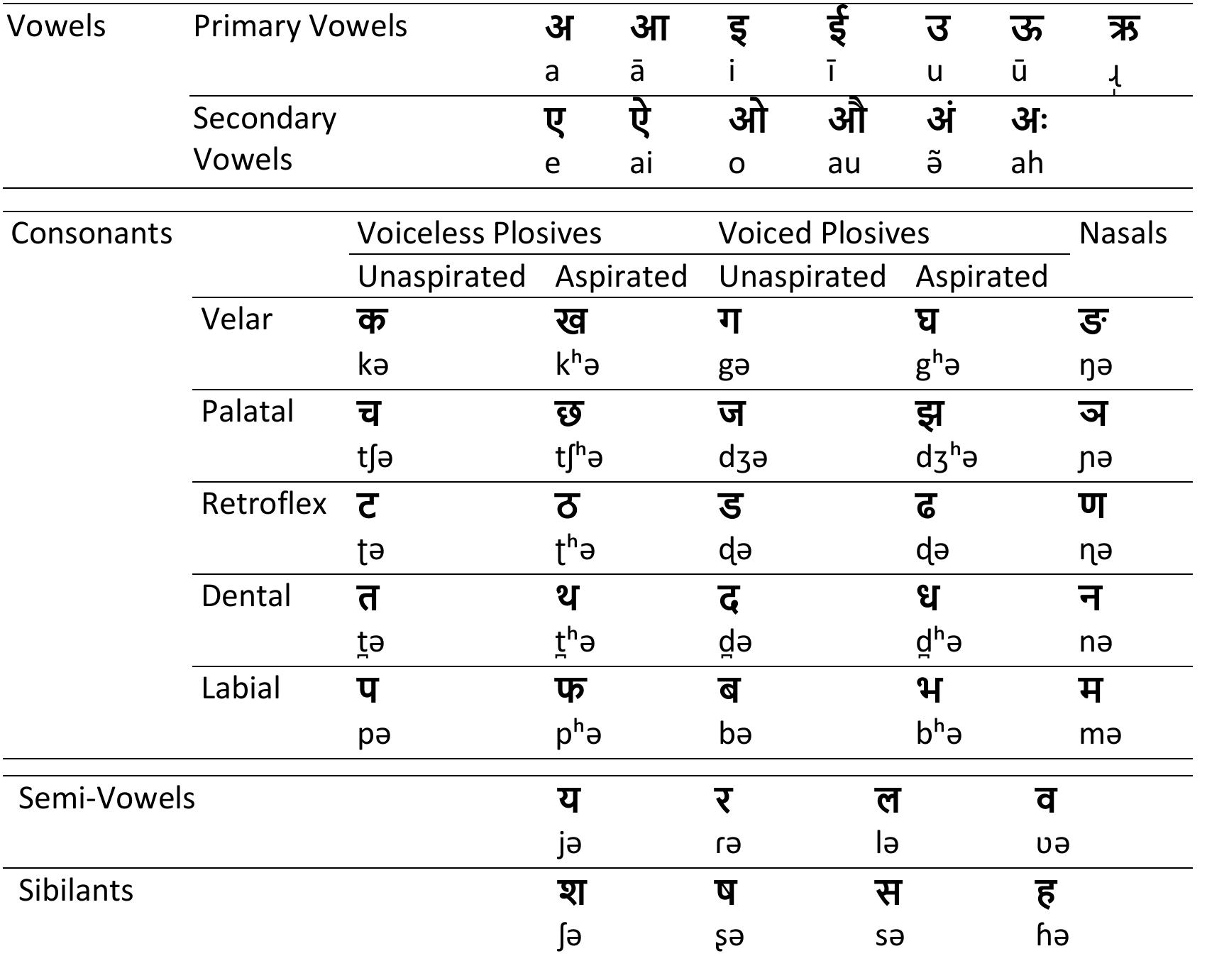 Phonological inventory of an indic script table 2: symbols