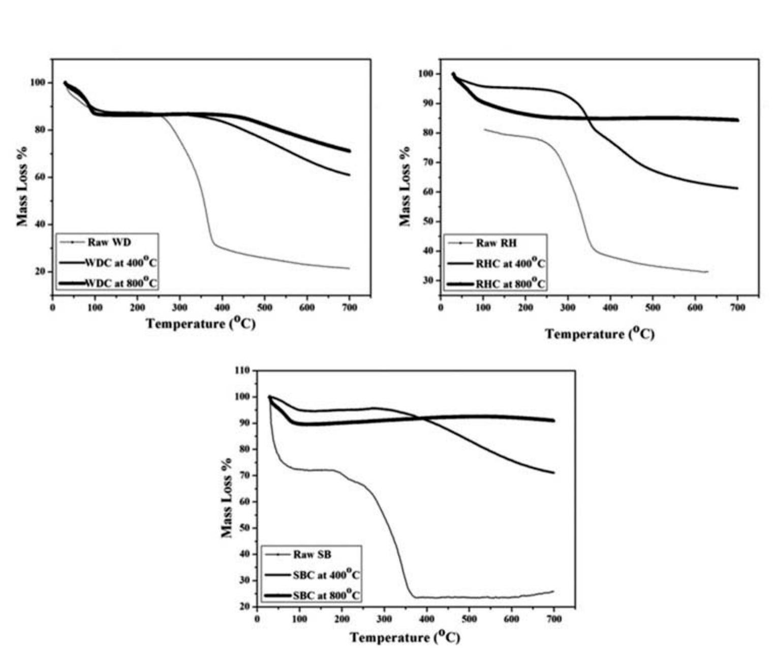 (PDF) Effect of pyrolysis time and temperature on the characterization ...