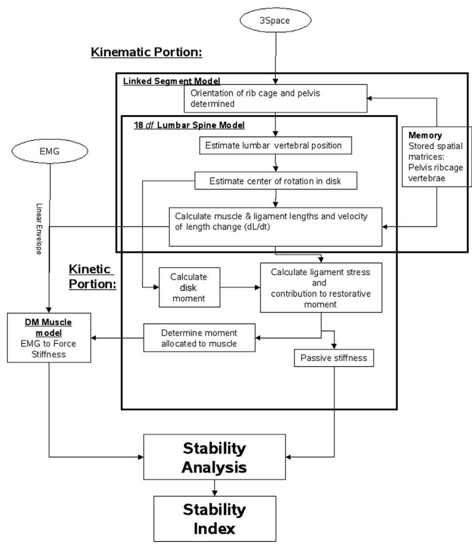 Figure 1 - from Quantification of Lumbar Stability by Using
