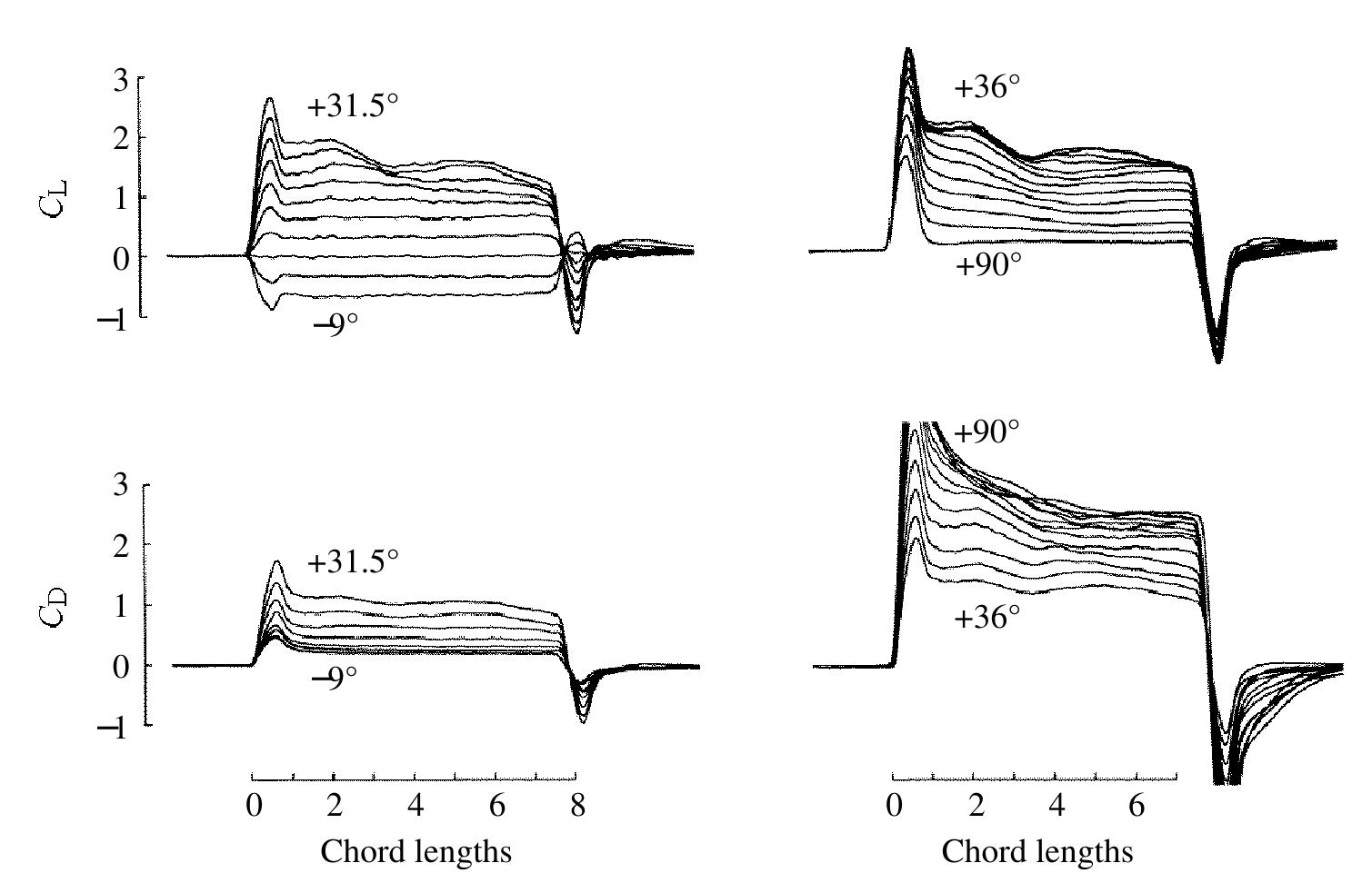 (PDF) Unsteady aerodynamic performance of model wings at low Reynolds ...