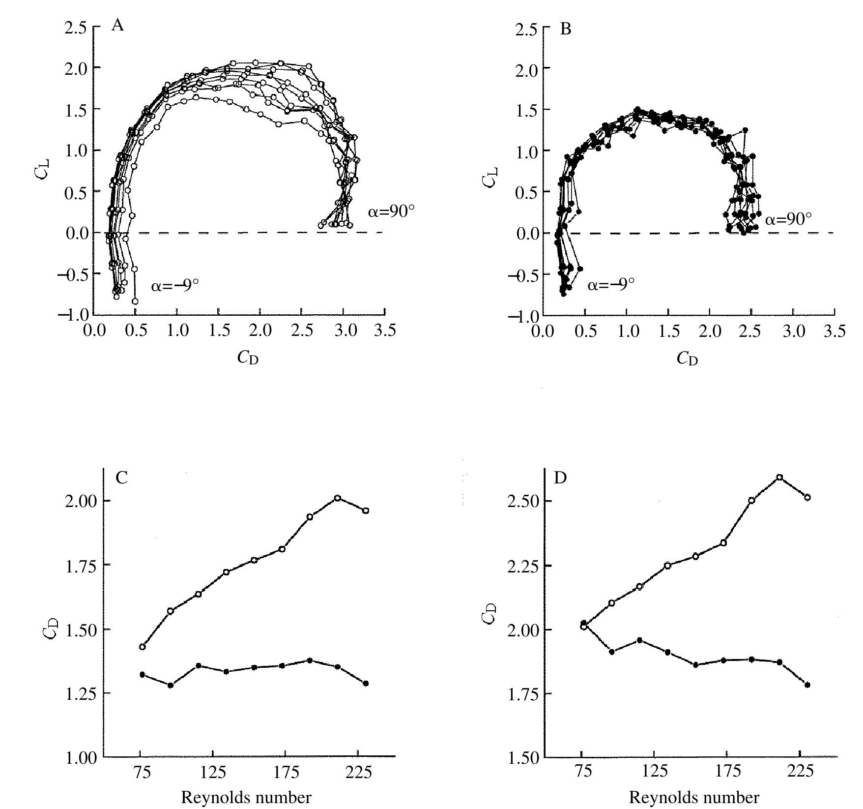 (PDF) Unsteady aerodynamic performance of model wings at low Reynolds ...