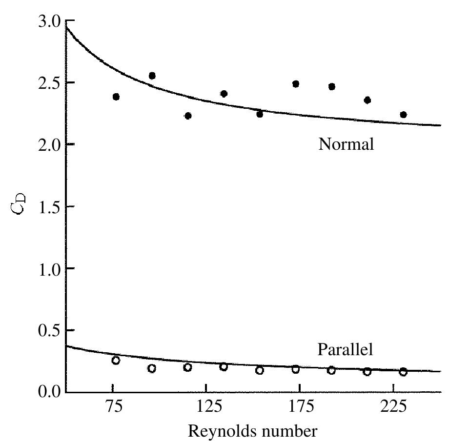 (PDF) Unsteady aerodynamic performance of model wings at low Reynolds ...